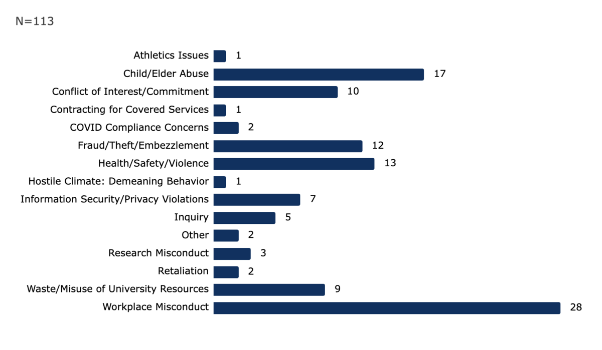 The most common primary reasons for reports to the Whistleblower Hotline were workplace misconduct (28 reports), child/elder abuse (17 reports), and health/safety/violence (13 reports). Fraud/theft/embezzlement followed with 12 reports.