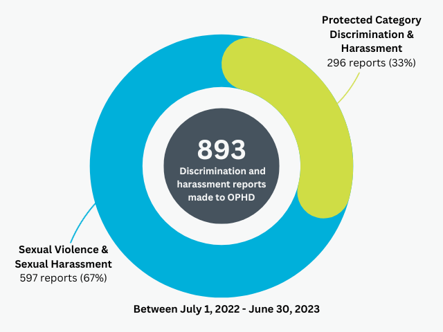 Of the 893 reports of discrimination and harassment made to OPHD, 296 (33%) alleged Protected Category discrimination or harassment, and 597 (66.9%) alleged some type of sexual violence and sexual harassment (SVSH).