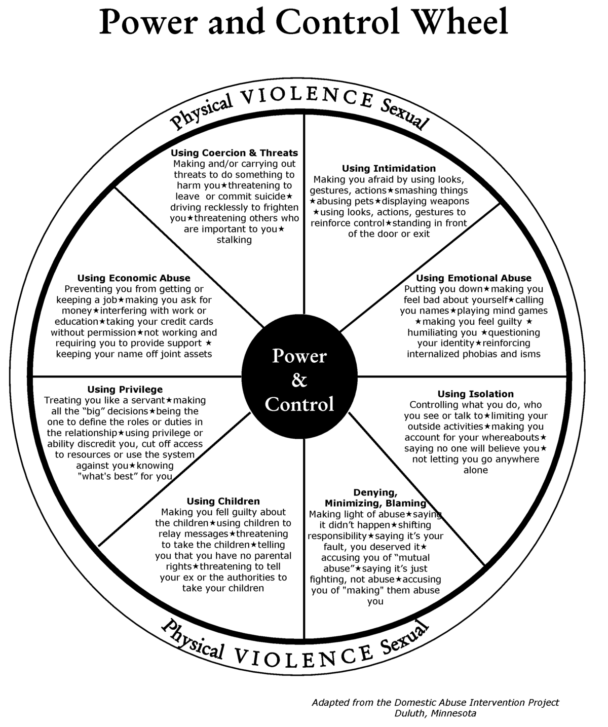 The Power and Control Wheel shows tactics used to gain or maintain power and control over a partner: coercion and threats; intimidation; emotional abuse; isolation; denying, minimizing, blaming; using children, using privilege; and economic abuse