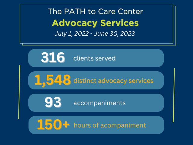 The PATH to Care Center advocacy services (July 1, 2022-June 30, 2022): 316 clients served; 1,548 distinct advocacy services; 93 accompaniments; 150+ hours of accompaniment