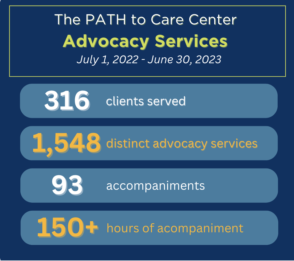 The PATH to Care Center advocacy services (July 1, 2022-June 30, 2022): 316 clients served; 1,548 distinct advocacy services; 93 accompaniments; 150+ hours of accompaniment