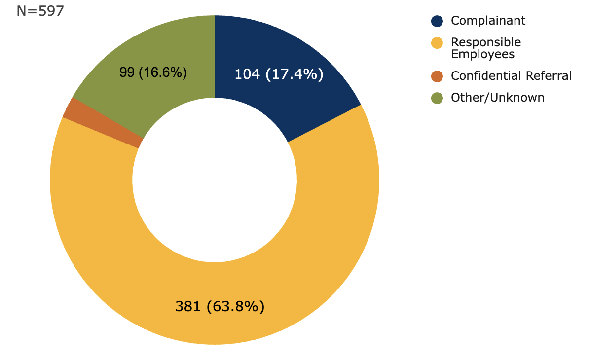 Of 597 SVSH reports made to OPHD, 381 (63.8%) were made by responsible employees, 104 (17.4%) by the complainant, 99 (16.6%) by others/unknown, the remainder by referral from confidential resources.