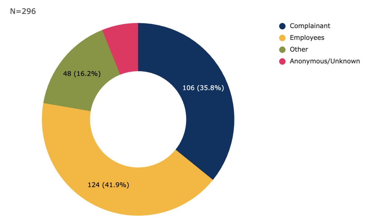 Of 296 total reports, 124 (41.9%) were made by employees, 106 (35.8%) by complainants, 48 (16.2%) by others, and the rest were anonymous/unknown.