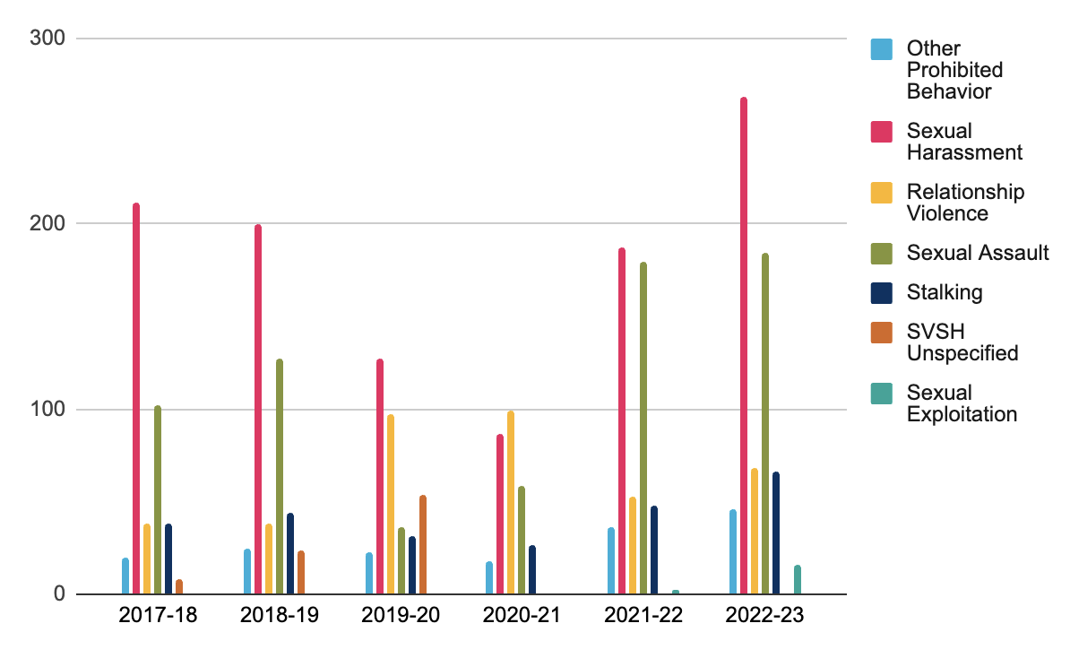 Bar graph showing sexual harassment, relationship violence, sexual assault, stalking, SVSH unspecified, sexual exploitation, and other prohibited behavior allegation totals from 2017 to 2023.