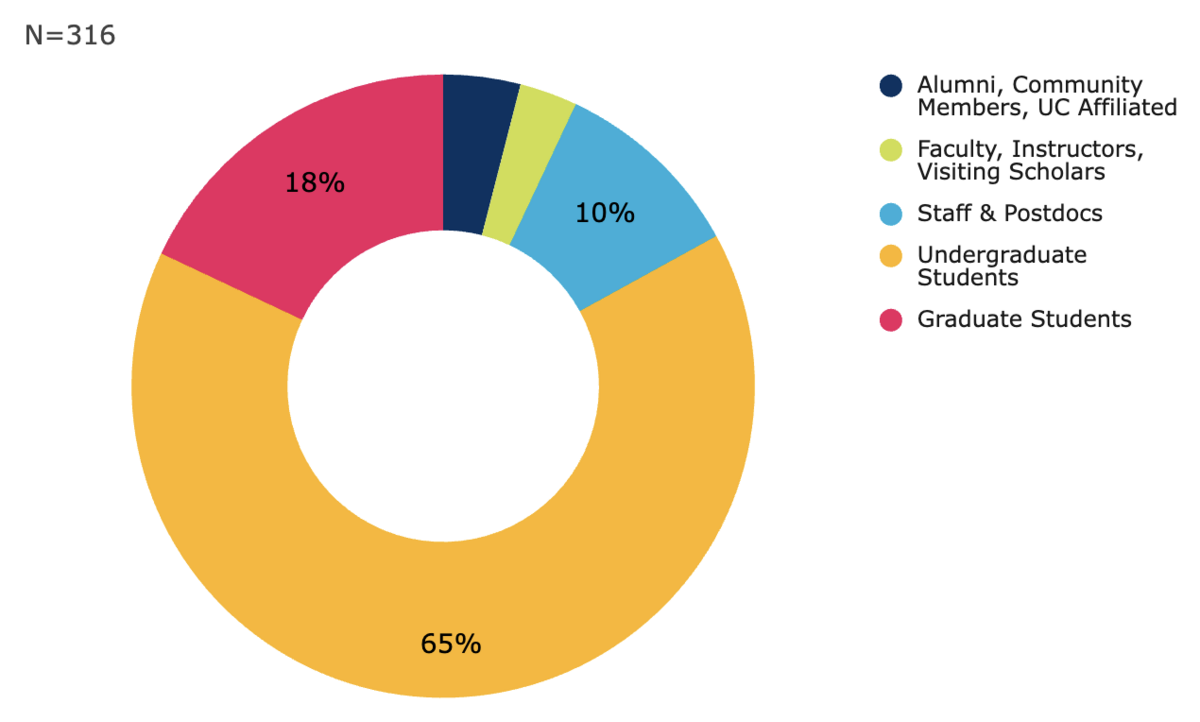 Doughnut chart showing PATH to Care clients by affiliation. 65% were undergraduate students, 18% graduate students, 10% staff and postdocs. Other clients included alumni, community members, faculty and other academics.