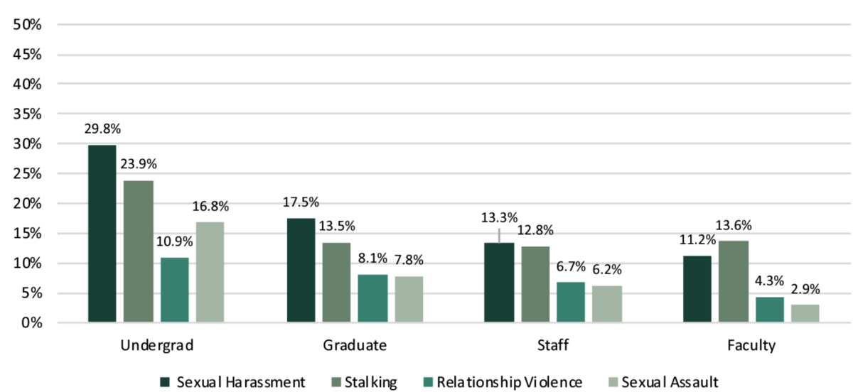 Bar graph showing SVSH experiences reported by undergraduates, graduate students, staff, faculty in the 2018 MyVoice Survey. Undergraduates reported the most experiences; faculty, the least.