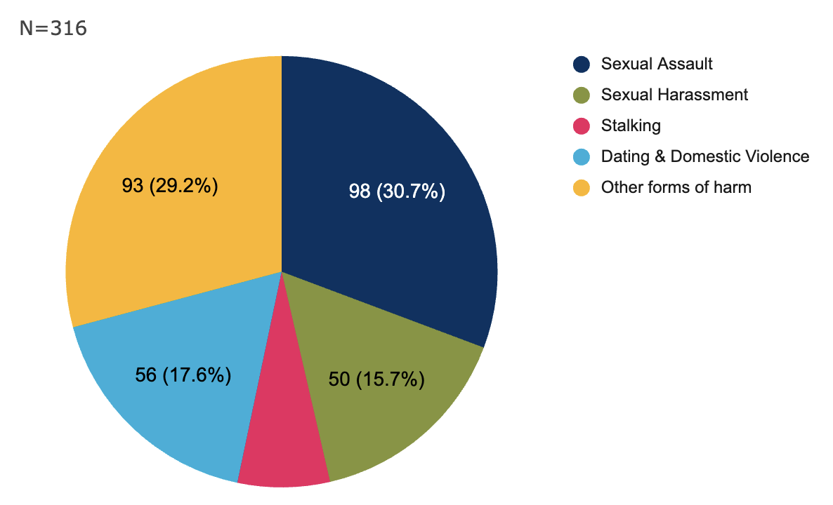 Pie chart showing types of harm for which the 316 clients sought support. 93 (30.7%): sexual assault. 56 (17.6%): dating and domestic violence. 50 (15.7%): sexual harassment. 93 (29.2%): other forms of harm.