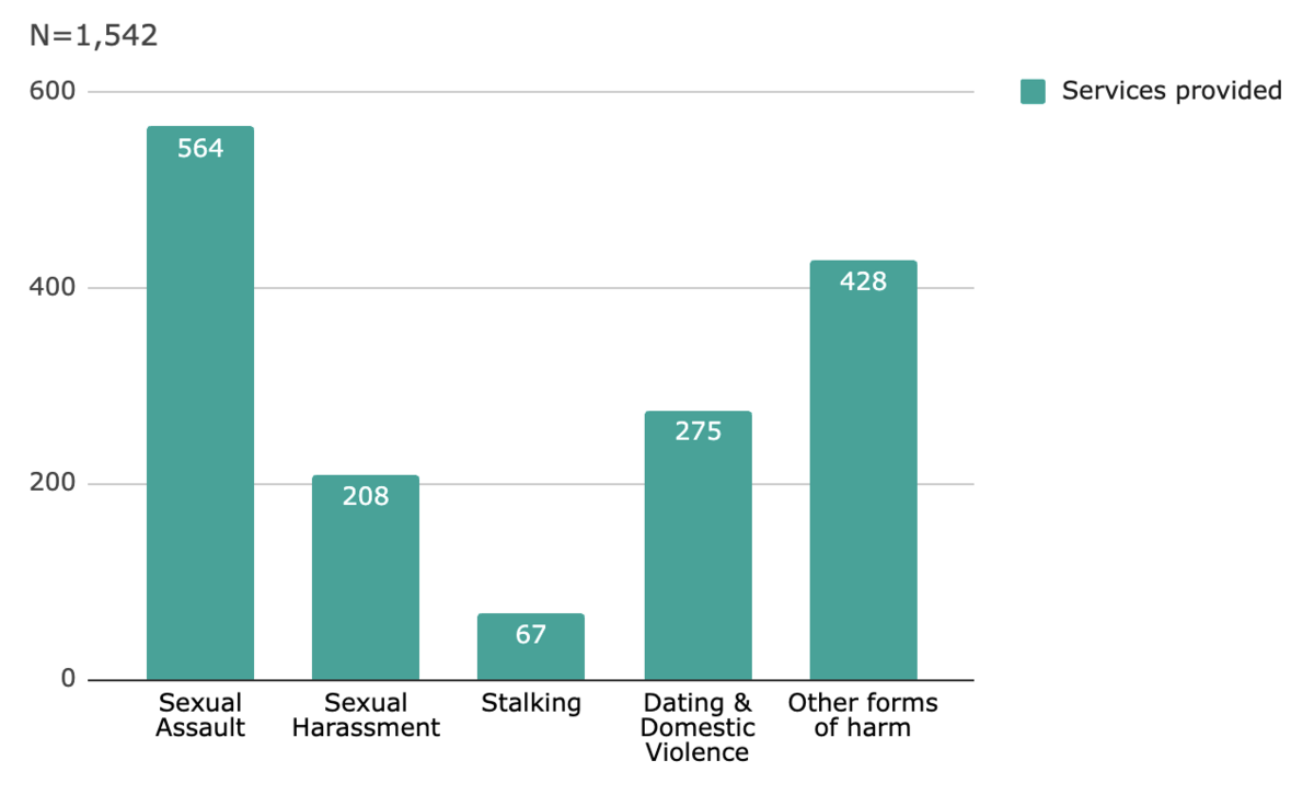 Bar graph showing breakdown of 1542 services provided. 564 for sexual assault, 208 for sexual harassment, 67 for stalking, 275 for dating/domestic violence, 428 for other forms of harm.