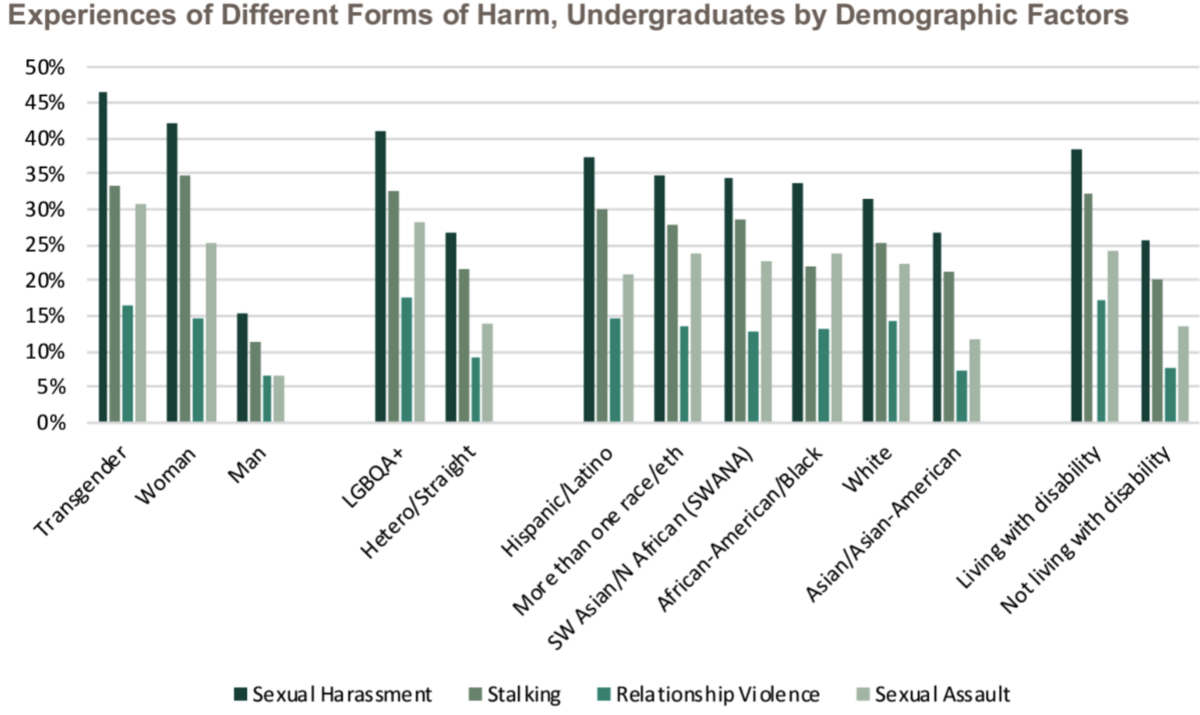 Experiences of sexual harassment, stalking, relationship violence, sexual assault broken down by gender; sexual orientation, race/ethnicity, disability stats.