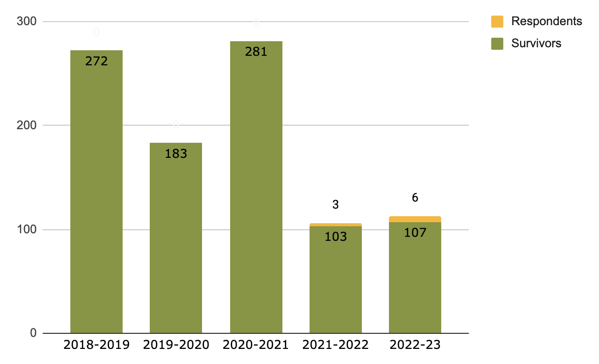 Bar graph by year. Survivors served: 272 in 2018-19, 183 in 2019-20, 281 in 2020-21, 103 in 2021-22, 107 in 2022-23. Respondents ser ed: 3 in 2021-22, 6 in 2022-23.