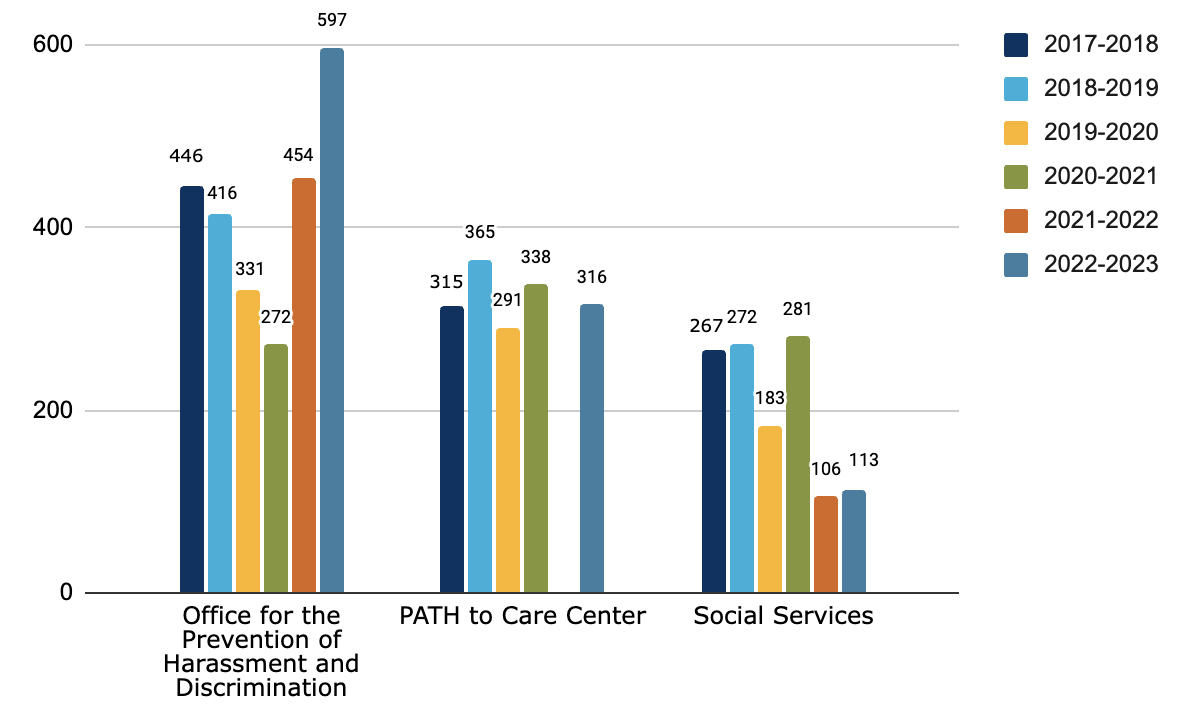 OPHD reports declined from 446 in 2017-18 to 272 in 2020-21, but increased to 597 in 2022-23. PATH to Care was relatively steady over that time, with 315 clients in 2017-18 and 316 in 2022-23. Social Services dropped from 281 in 2020-21 to 113 in  2022-23