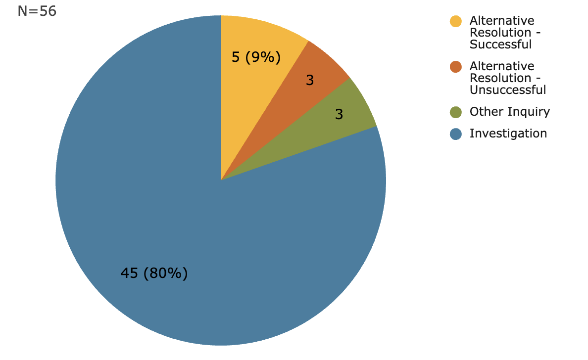 Pie chart showing outcomes for 56 cases that proceeded to a formal resolution. 45 (80%) were investigated. 8 went to alternative resolution, 5 successfully. 3 were "other inquiry".