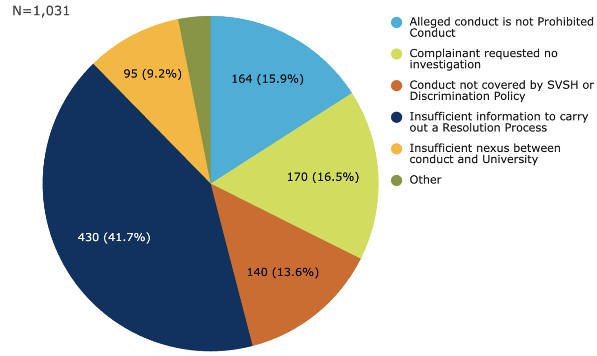 Of 1031 cases, 430 (41.7%) had insufficient information. 140 (13.6%) were not covered by policy. For 170, the complainant requested no investigation. For 164 (15.9%), the conduct was not prohibited. 95 (9.2%) were unrelated to the university.