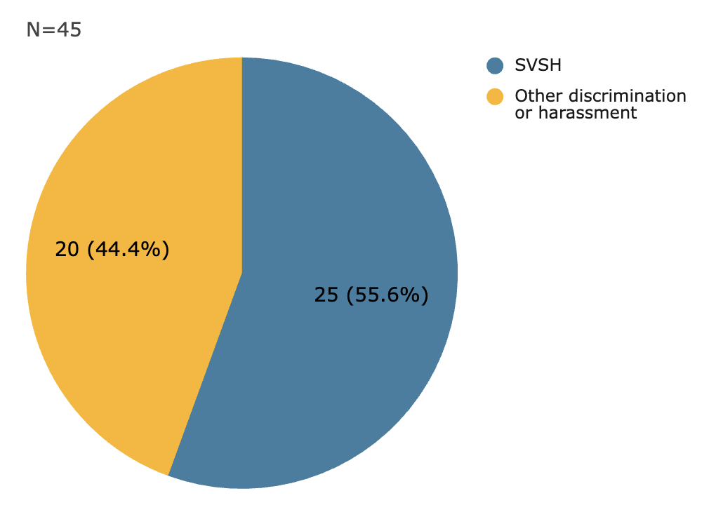 Pie chart showing that of 45 completed investigations, 25 (55.6%) were of SVSH and 20 (44.4%) were other discrimination or harassment.