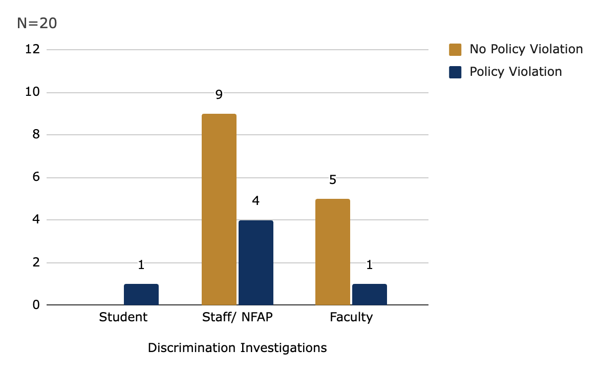 Bar graph showing one student investigation, which was a policy violation; 13 staff cases, of which 4 were a policy violation; and 6 faculty cases, of which 1 was a policy violation.