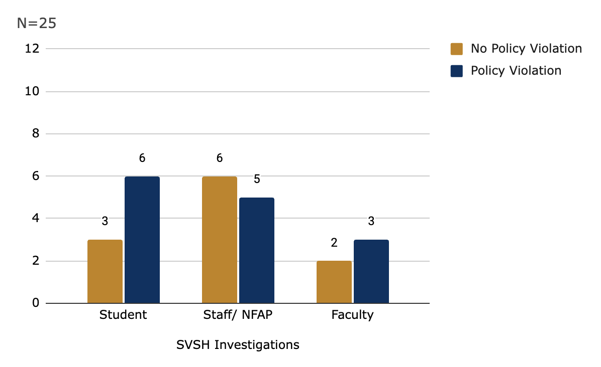 Bar graph showing 9 student investigations, 6 of which were policy violations; 11 staff investigations, 5 of which were policy violations, and 5 faculty investigations, 3 of which were policy violations.