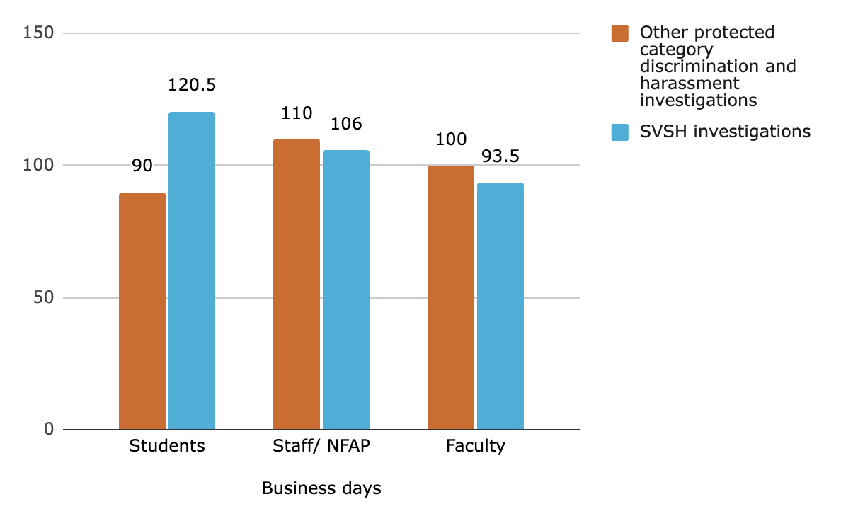 Bar graph showing median duration in business days for investigations into students (120.5 for SVSH, 90 for other) staff (106 for SVSH, 110 for other) and faculty (93.5 for SVSH, 100 for other)