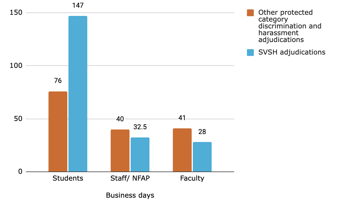 Bar graph showing adjudication median durations, in business days, for cases involving students (147 for SVSH, 76 for other), staff (32.5 for SVSH, 40 for other), and faculty (28 for SVSH, 41 for other)