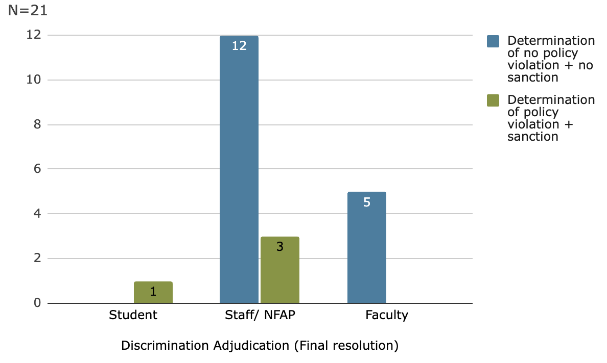 Bar graph showing final outcomes of discrimination case adjudications for students (1 case, a policy violation and sanction), staff (15 cases, three with policy violation and sanction), and faculty (5 cases, none with policy violation or sanction).