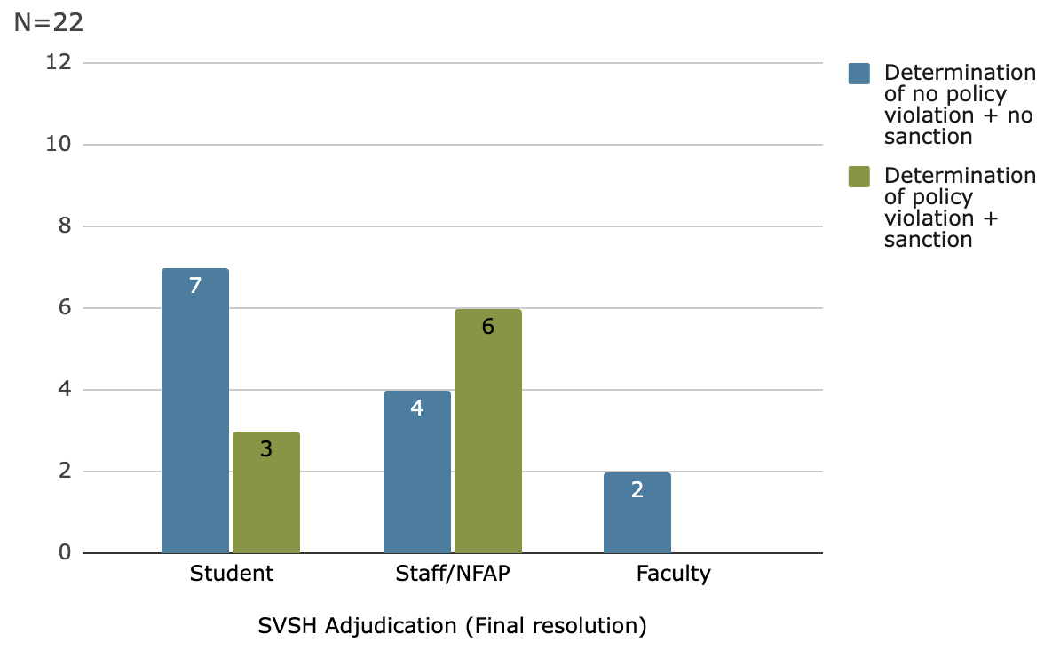 Bar graph showing final outcomes of SVSH case adjudications for students (10 cases, 3 with policy violation and sanction), staff (10 cases, 3 with policy violation and sanction), and faculty (2 cases, none with policy violation or sanction).