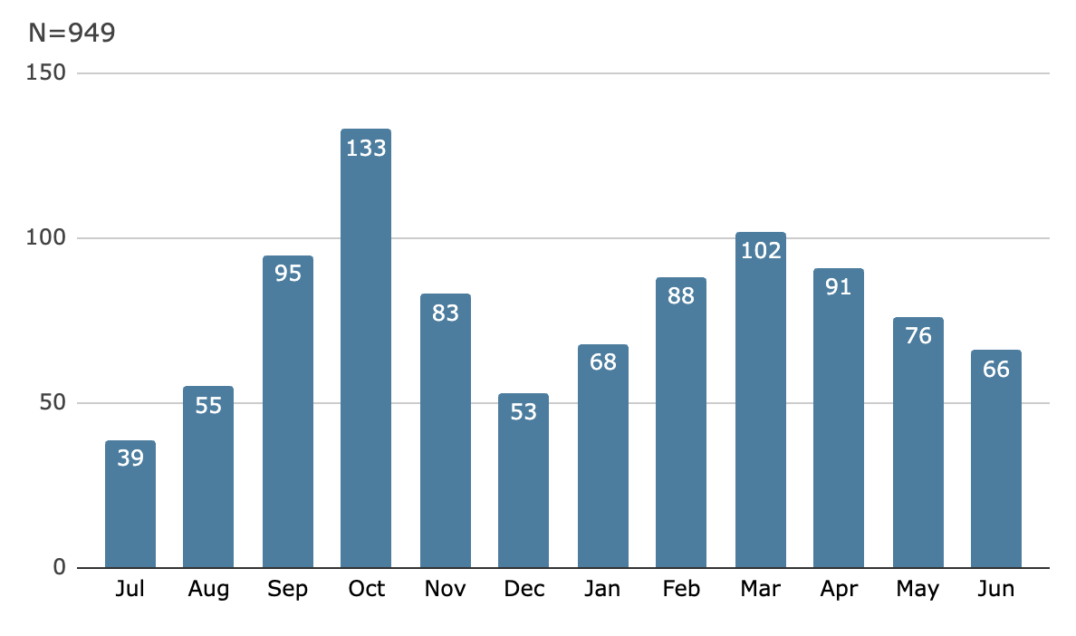 Of the 949 total reports (including no basis reports) made to OPHD in 2022-2023, the peaks were in the middle of each semester: October (133) and March (102). The lowest number came in July (39).