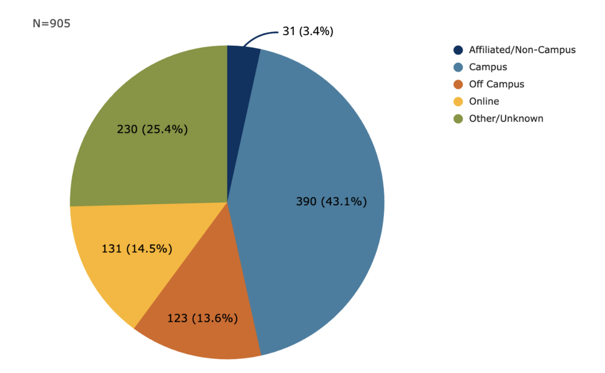Pie chart showing proportion of incidents by location. 43% were on campus, 14.5% were online, 13.6% were off campus. 3.4% were in the “Affiliated/Non-Campus” category. 25% did not have a specified location.