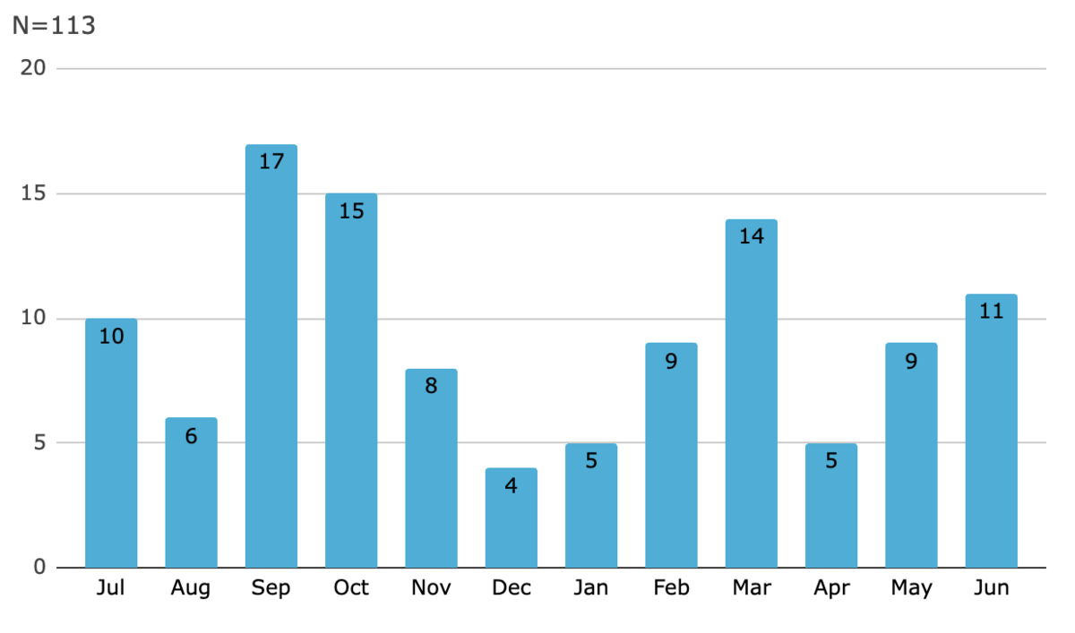 In 2022-23, the number of Whistleblower reports peaked in September(17), October (15) March (14), and June (11)