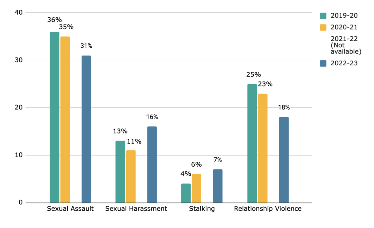 Between 2019-2020 and 2022-23 (2021-22 data was unavailable), sexual assault and relationship violence were the most common reasons survivors sought support from PATH. to Care. Sexual harassment and stalking increased slightly over time.