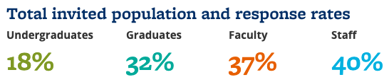  18% of undergraduates; 32% of graduate students; 37% of faculty; 40% of staff